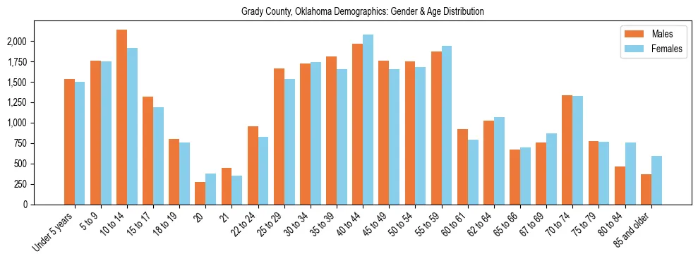 Bar chart showing the population distribution of Grady County, Oklahoma by age group and gender, based on 2023 ACS data.
