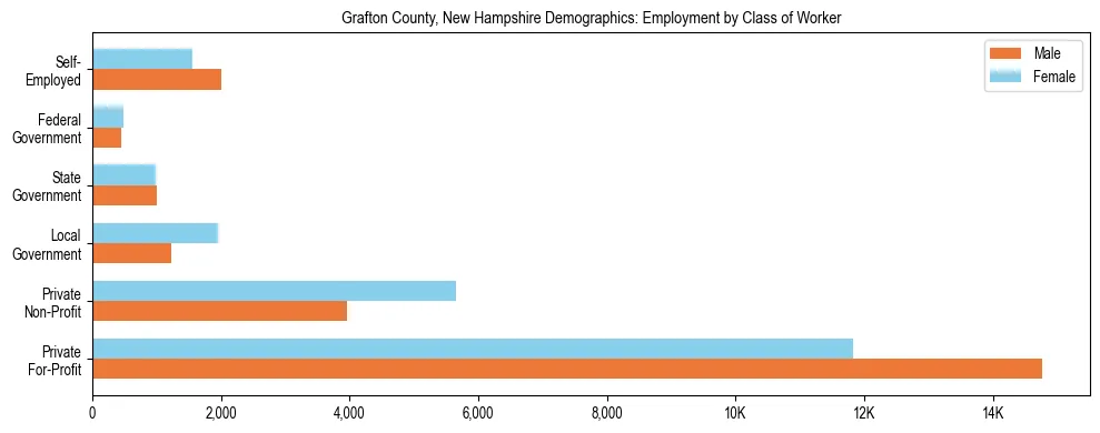 Horizontal bar chart showing employment distribution by class of worker and gender in Grafton County, New Hampshire, based on 2023 ACS data.