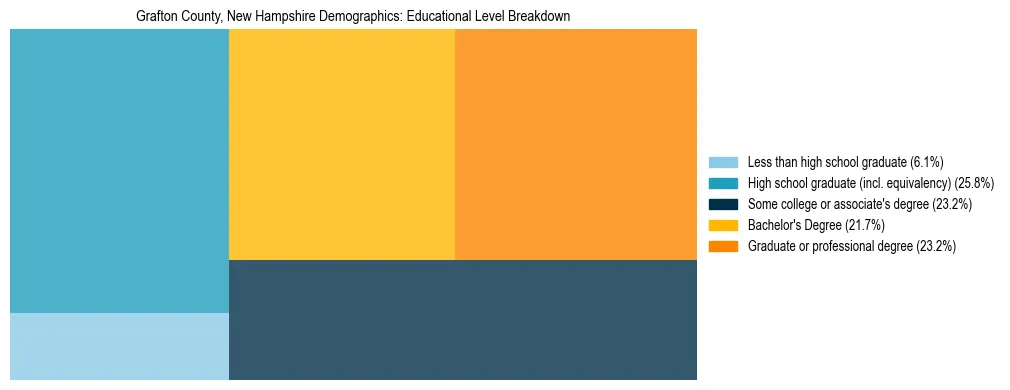 Treemap chart illustrating the educational attainment breakdown for population 25 years and over in Grafton County, New Hampshire.