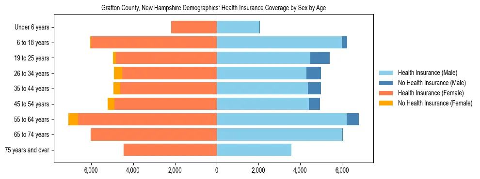 Pyramid chart showing health insurance coverage by age and sex in Grafton County, New Hampshire.