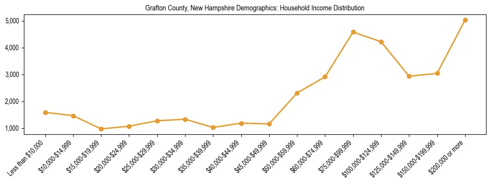 Horizontal bar chart showing household income distribution in Grafton County, New Hampshire.