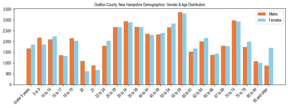 Bar chart showing the population distribution of Grafton County, New Hampshire by age group and gender, based on 2023 ACS data.