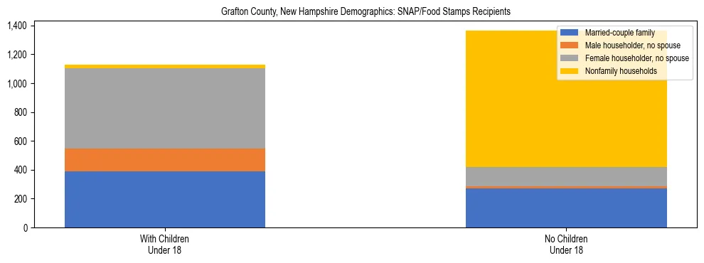 Stacked bar chart showing SNAP/Food Stamps recipient household composition by presence of children under 18 in Grafton County, New Hampshire, based on 2023 ACS data.