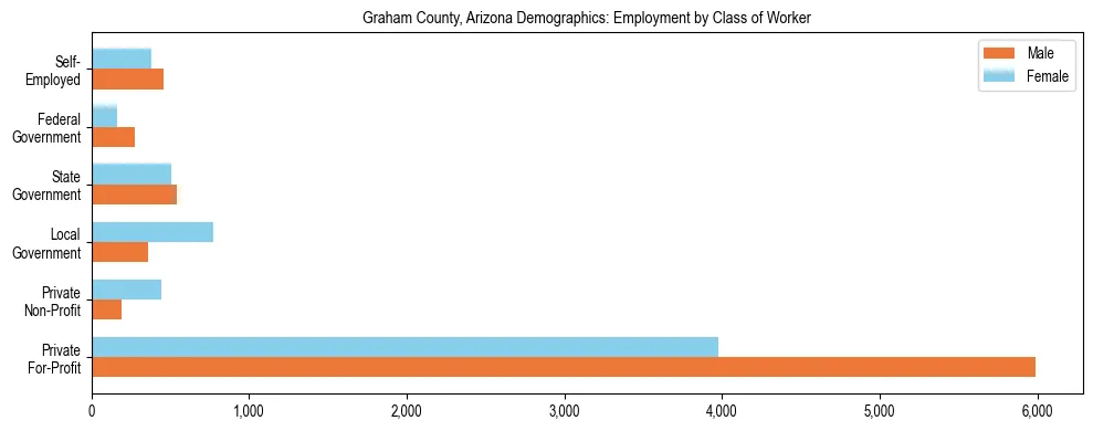 Horizontal bar chart showing employment distribution by class of worker and gender in Graham County, Arizona, based on 2023 ACS data.