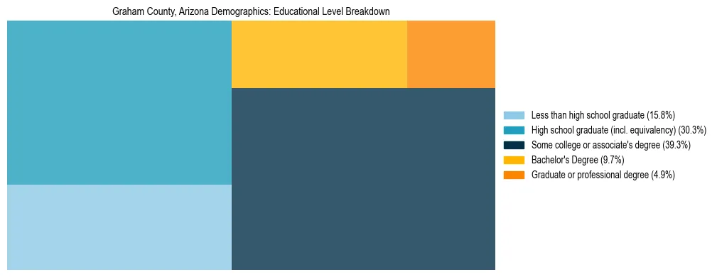 Treemap chart illustrating the educational attainment breakdown for population 25 years and over in Graham County, Arizona.