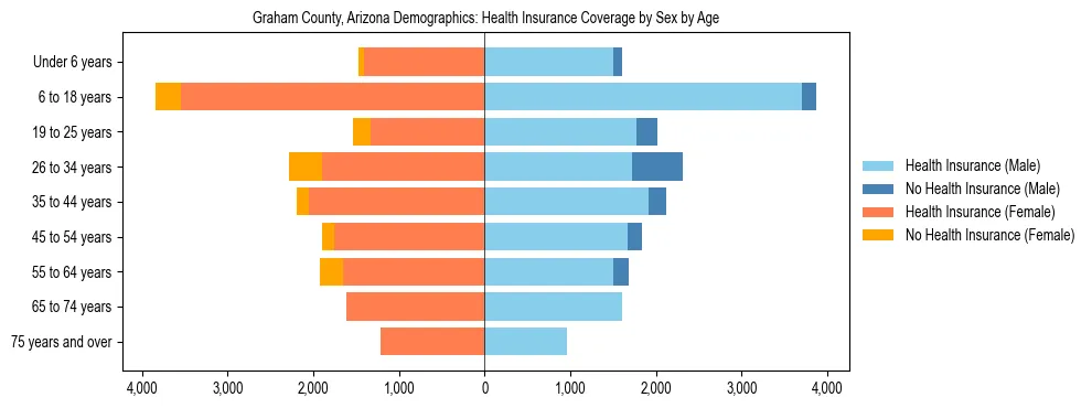 Pyramid chart showing health insurance coverage by age and sex in Graham County, Arizona.