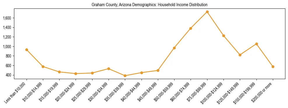 Horizontal bar chart showing household income distribution in Graham County, Arizona.