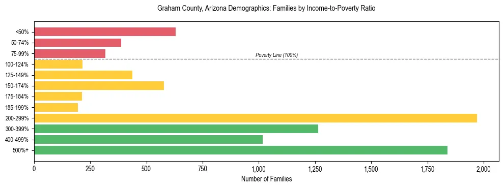 Horizontal bar chart showing family distribution by income-to-poverty ratio in Graham County, Arizona, based on 2023 ACS data.