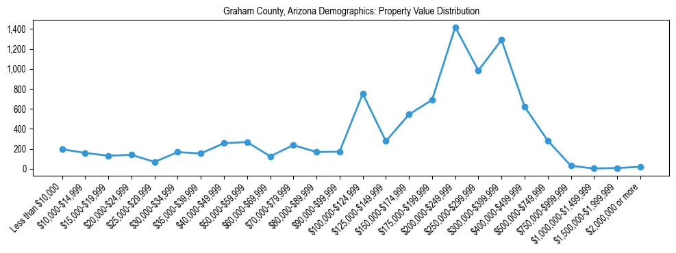 Line chart showing the distribution of property values for owner-occupied housing units in Graham County, Arizona.