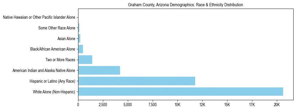 Race and Ethnicity Distribution Chart for Graham County, Arizona