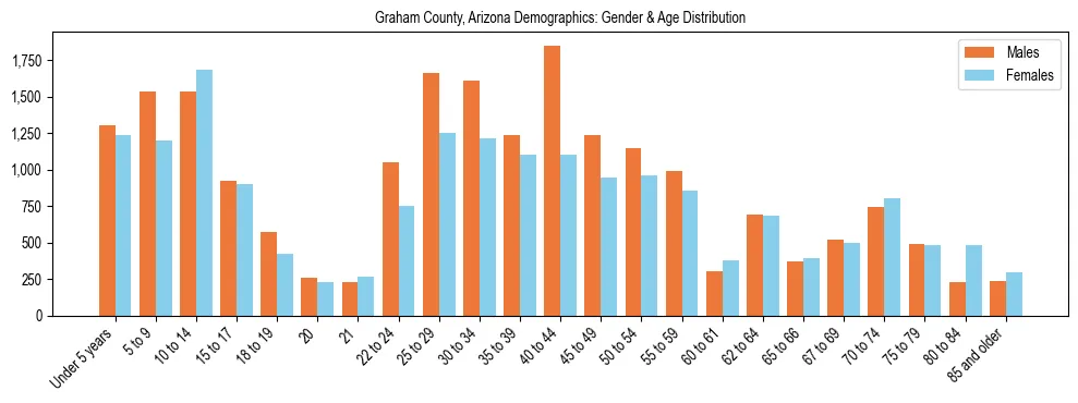Bar chart showing the population distribution of Graham County, Arizona by age group and gender, based on 2023 ACS data.