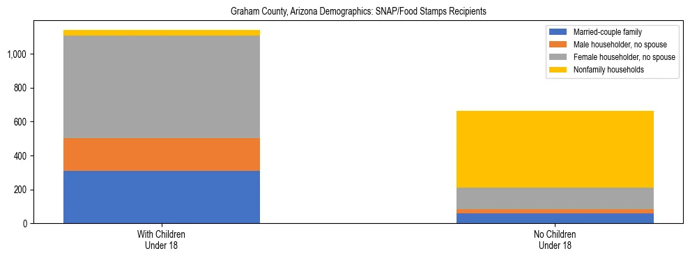 Stacked bar chart showing SNAP/Food Stamps recipient household composition by presence of children under 18 in Graham County, Arizona, based on 2023 ACS data.
