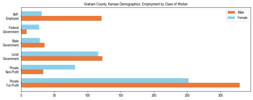 Horizontal bar chart showing employment distribution by class of worker and gender in Graham County, Kansas, based on 2023 ACS data.