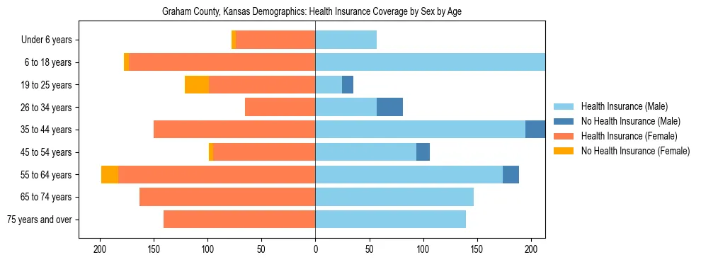Pyramid chart showing health insurance coverage by age and sex in Graham County, Kansas.