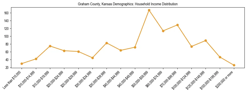 Horizontal bar chart showing household income distribution in Graham County, Kansas.
