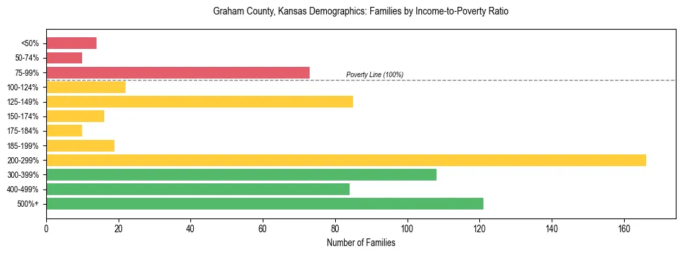 Horizontal bar chart showing family distribution by income-to-poverty ratio in Graham County, Kansas, based on 2023 ACS data.