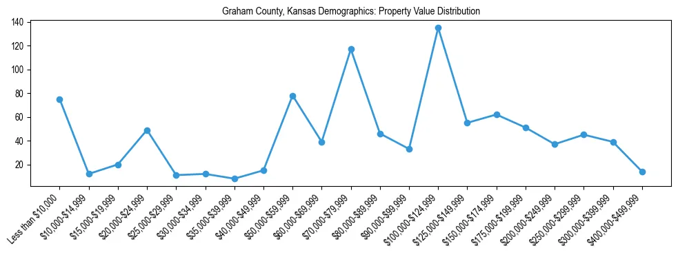 Line chart showing the distribution of property values for owner-occupied housing units in Graham County, Kansas.