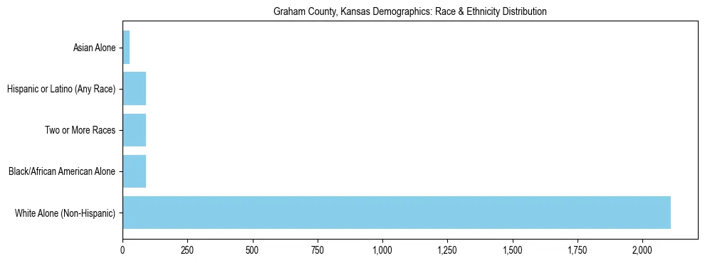 Race and Ethnicity Distribution Chart for Graham County, Kansas