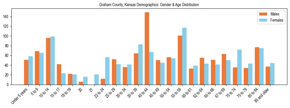Bar chart showing the population distribution of Graham County, Kansas by age group and gender, based on 2023 ACS data.