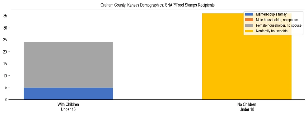Stacked bar chart showing SNAP/Food Stamps recipient household composition by presence of children under 18 in Graham County, Kansas, based on 2023 ACS data.