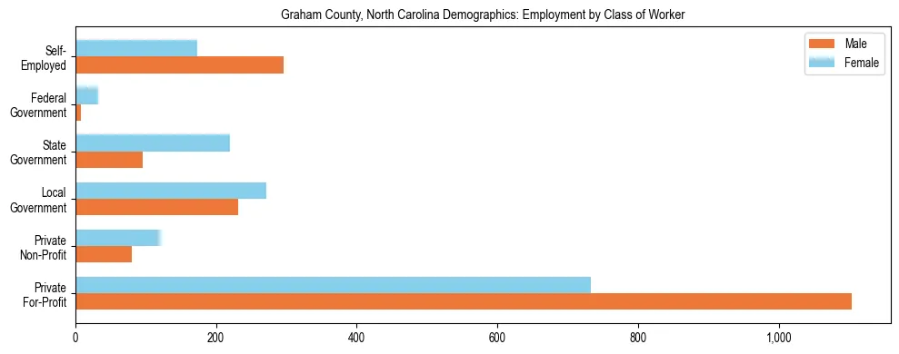 Horizontal bar chart showing employment distribution by class of worker and gender in Graham County, North Carolina, based on 2023 ACS data.