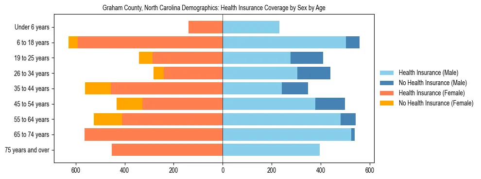 Pyramid chart showing health insurance coverage by age and sex in Graham County, North Carolina.