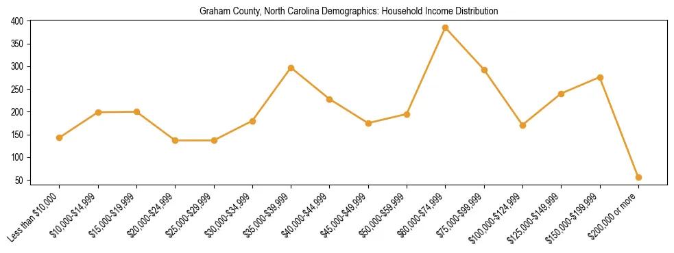 Horizontal bar chart showing household income distribution in Graham County, North Carolina.