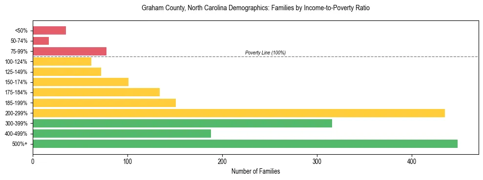 Horizontal bar chart showing family distribution by income-to-poverty ratio in Graham County, North Carolina, based on 2023 ACS data.