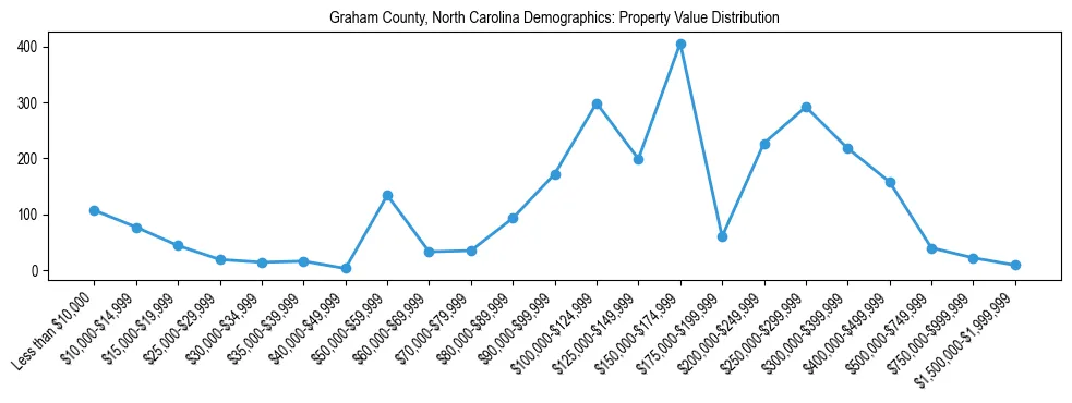 Line chart showing the distribution of property values for owner-occupied housing units in Graham County, North Carolina.