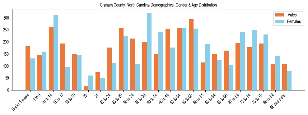 Bar chart showing the population distribution of Graham County, North Carolina by age group and gender, based on 2023 ACS data.