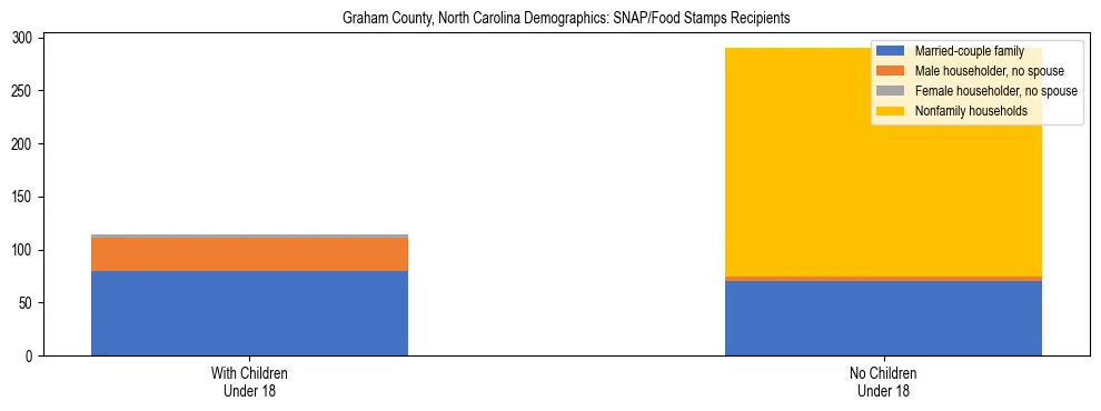 Stacked bar chart showing SNAP/Food Stamps recipient household composition by presence of children under 18 in Graham County, North Carolina, based on 2023 ACS data.