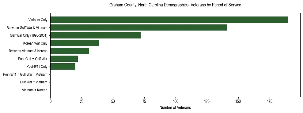 Horizontal bar chart showing veteran distribution by period of military service in Graham County, North Carolina, based on 2023 ACS data.