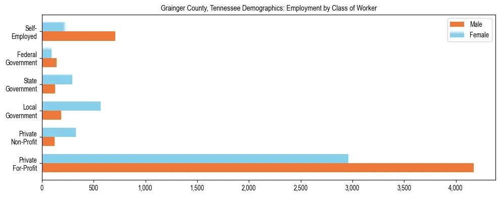 Horizontal bar chart showing employment distribution by class of worker and gender in Grainger County, Tennessee, based on 2023 ACS data.