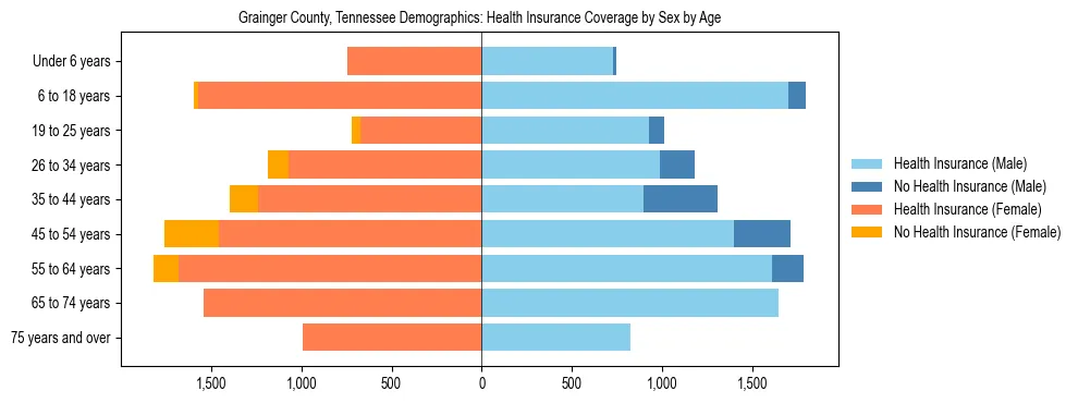 Pyramid chart showing health insurance coverage by age and sex in Grainger County, Tennessee.