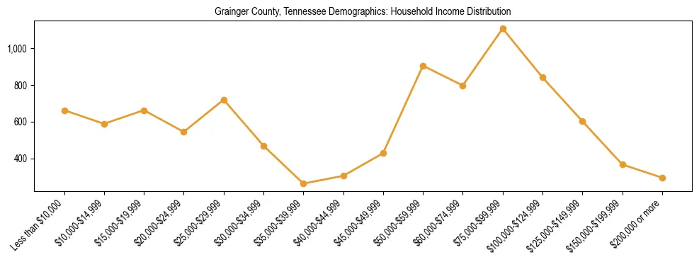 Horizontal bar chart showing household income distribution in Grainger County, Tennessee.