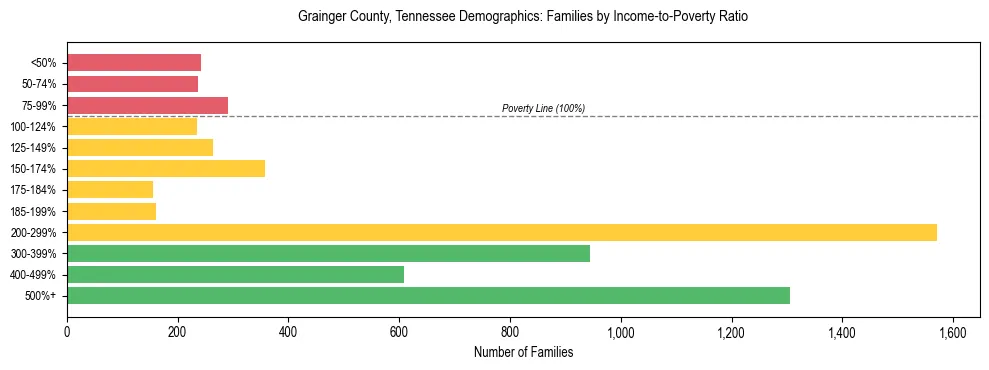 Horizontal bar chart showing family distribution by income-to-poverty ratio in Grainger County, Tennessee, based on 2023 ACS data.