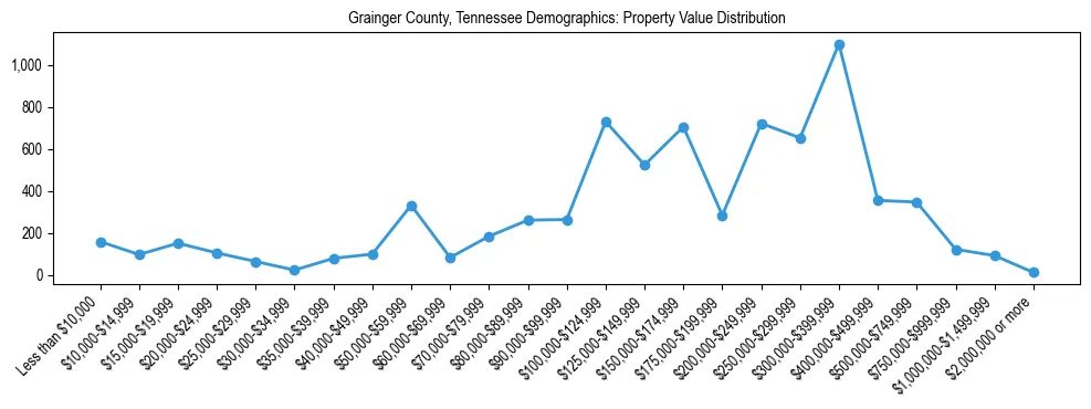 Line chart showing the distribution of property values for owner-occupied housing units in Grainger County, Tennessee.