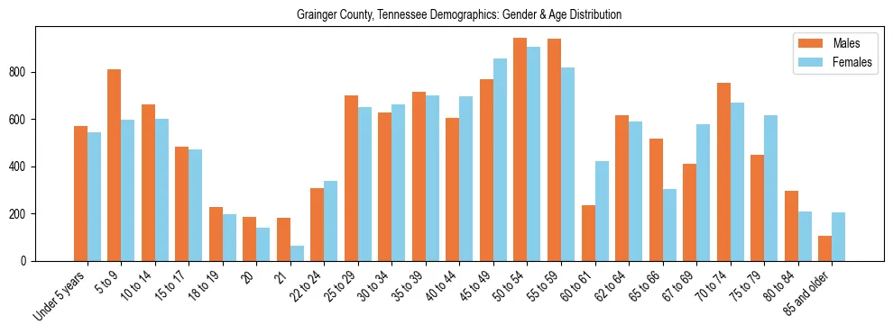 Bar chart showing the population distribution of Grainger County, Tennessee by age group and gender, based on 2023 ACS data.