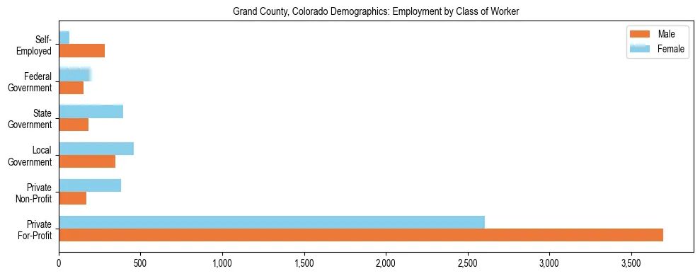 Horizontal bar chart showing employment distribution by class of worker and gender in Grand County, Colorado, based on 2023 ACS data.