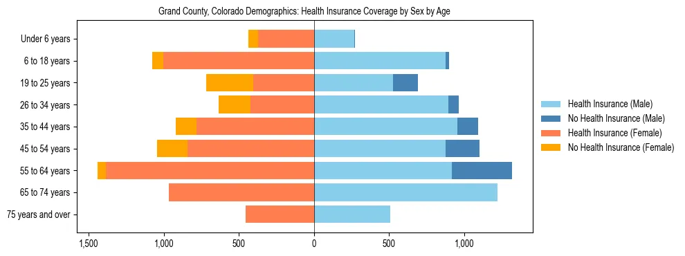 Pyramid chart showing health insurance coverage by age and sex in Grand County, Colorado.