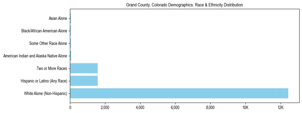 Race and Ethnicity Distribution Chart for Grand County, Colorado