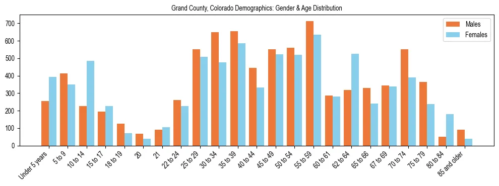 Bar chart showing the population distribution of Grand County, Colorado by age group and gender, based on 2023 ACS data.