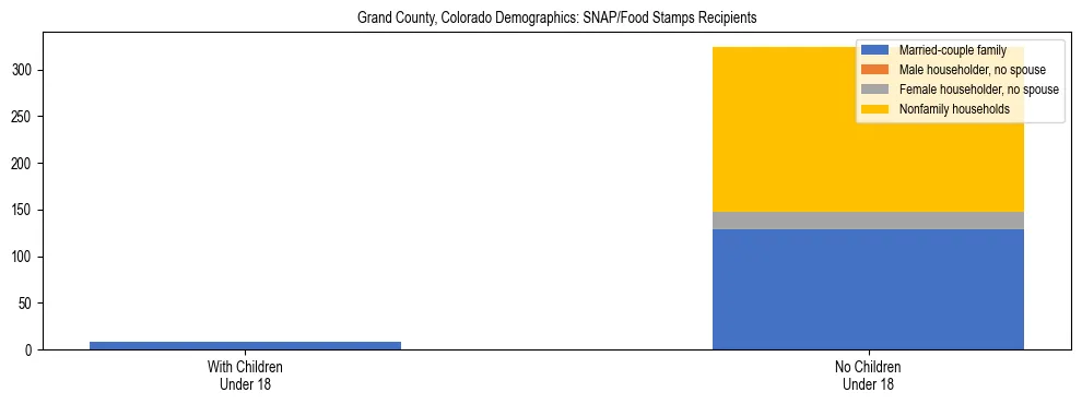 Stacked bar chart showing SNAP/Food Stamps recipient household composition by presence of children under 18 in Grand County, Colorado, based on 2023 ACS data.