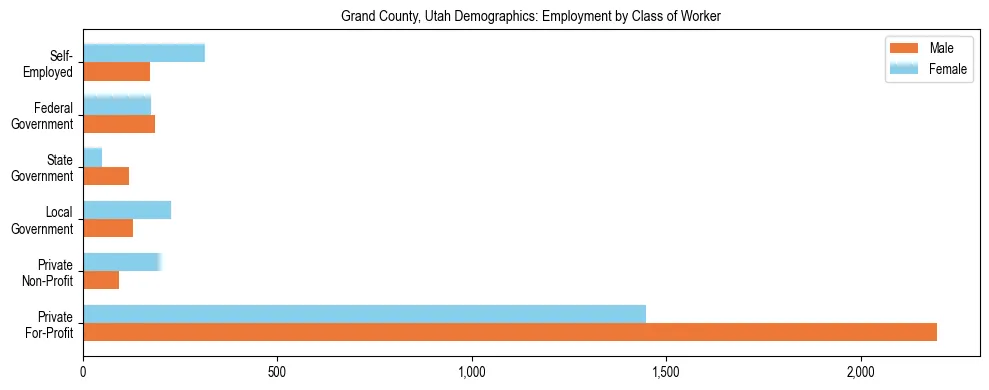 Horizontal bar chart showing employment distribution by class of worker and gender in Grand County, Utah, based on 2023 ACS data.