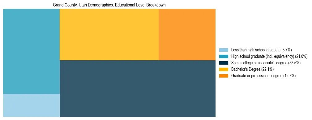 Treemap chart illustrating the educational attainment breakdown for population 25 years and over in Grand County, Utah.