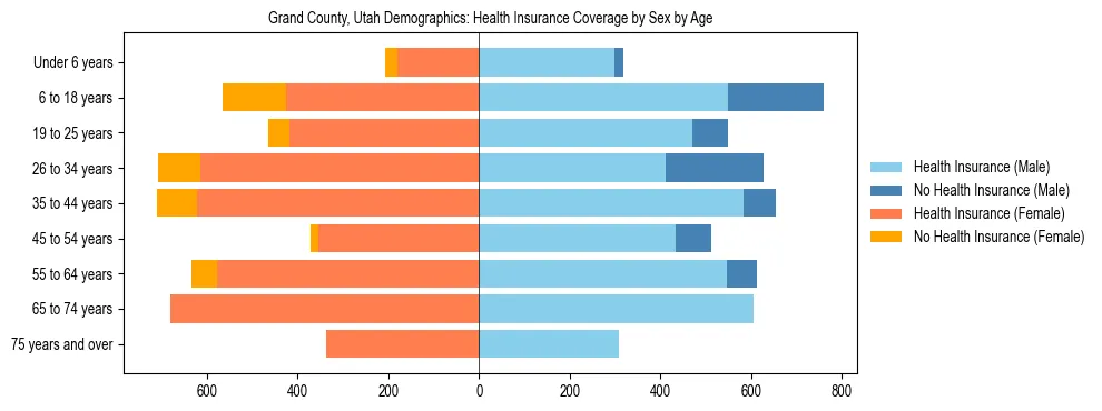 Pyramid chart showing health insurance coverage by age and sex in Grand County, Utah.