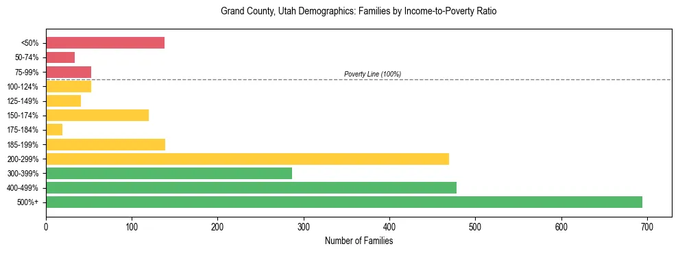Horizontal bar chart showing family distribution by income-to-poverty ratio in Grand County, Utah, based on 2023 ACS data.