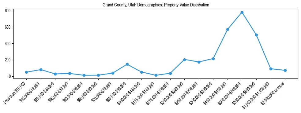 Line chart showing the distribution of property values for owner-occupied housing units in Grand County, Utah.