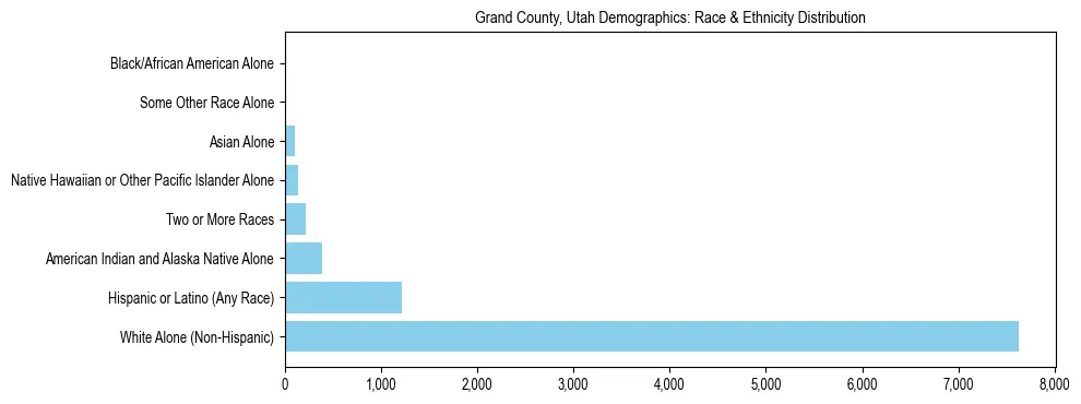 Race and Ethnicity Distribution Chart for Grand County, Utah