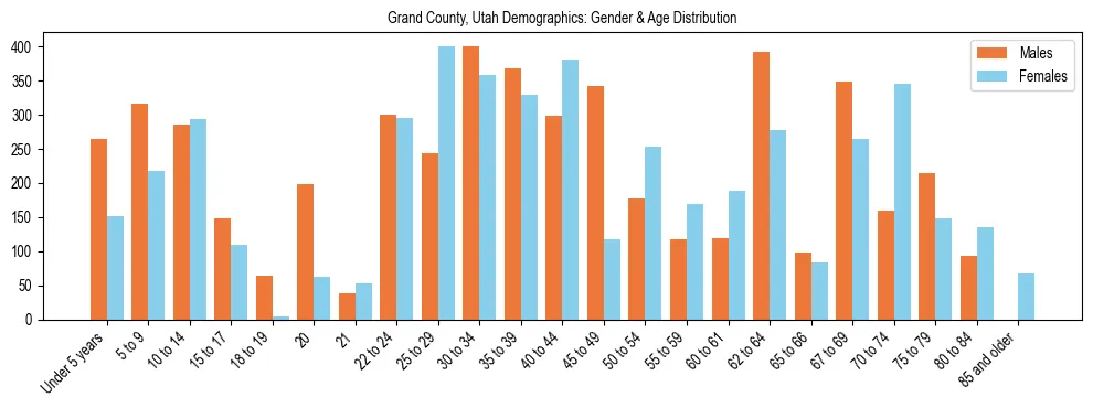 Bar chart showing the population distribution of Grand County, Utah by age group and gender, based on 2023 ACS data.